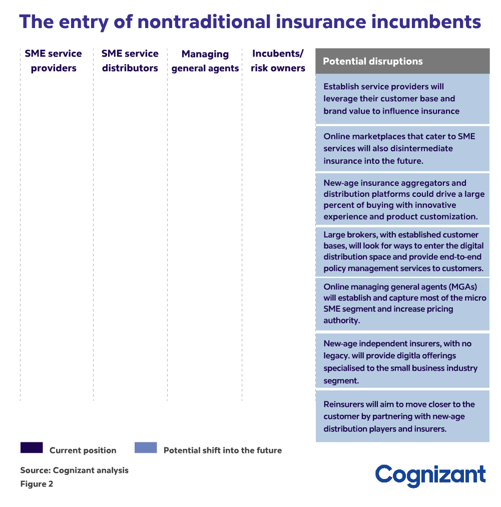 Figure 1 The entry of nontraditional insurance incumbents