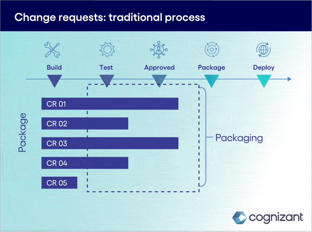 Gif image 1 of Enabling concurrent changes for Marketing Ops