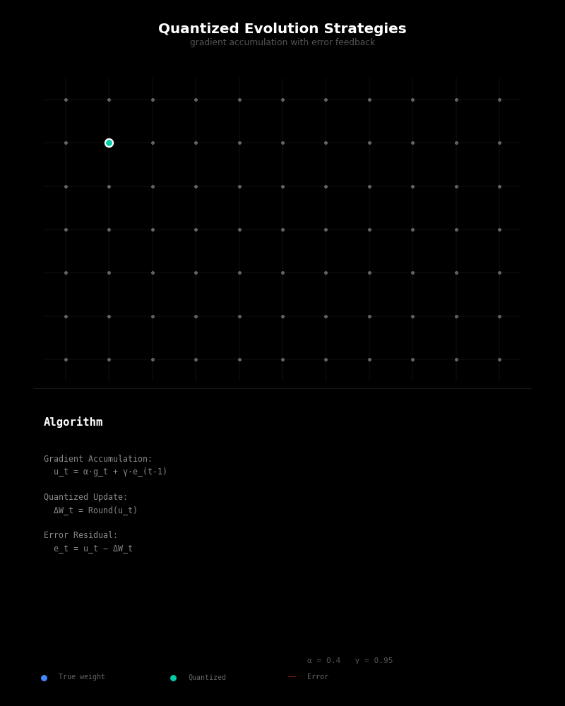 quantized es
