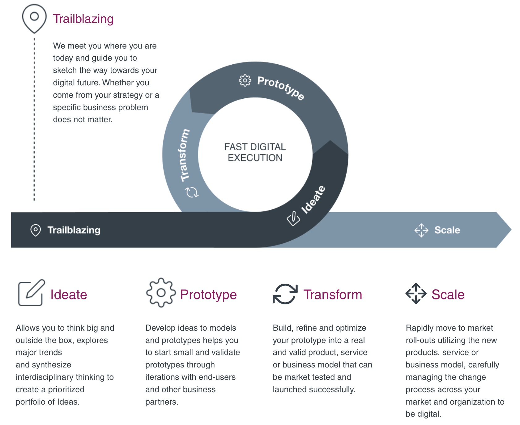 Our 5 steps approach