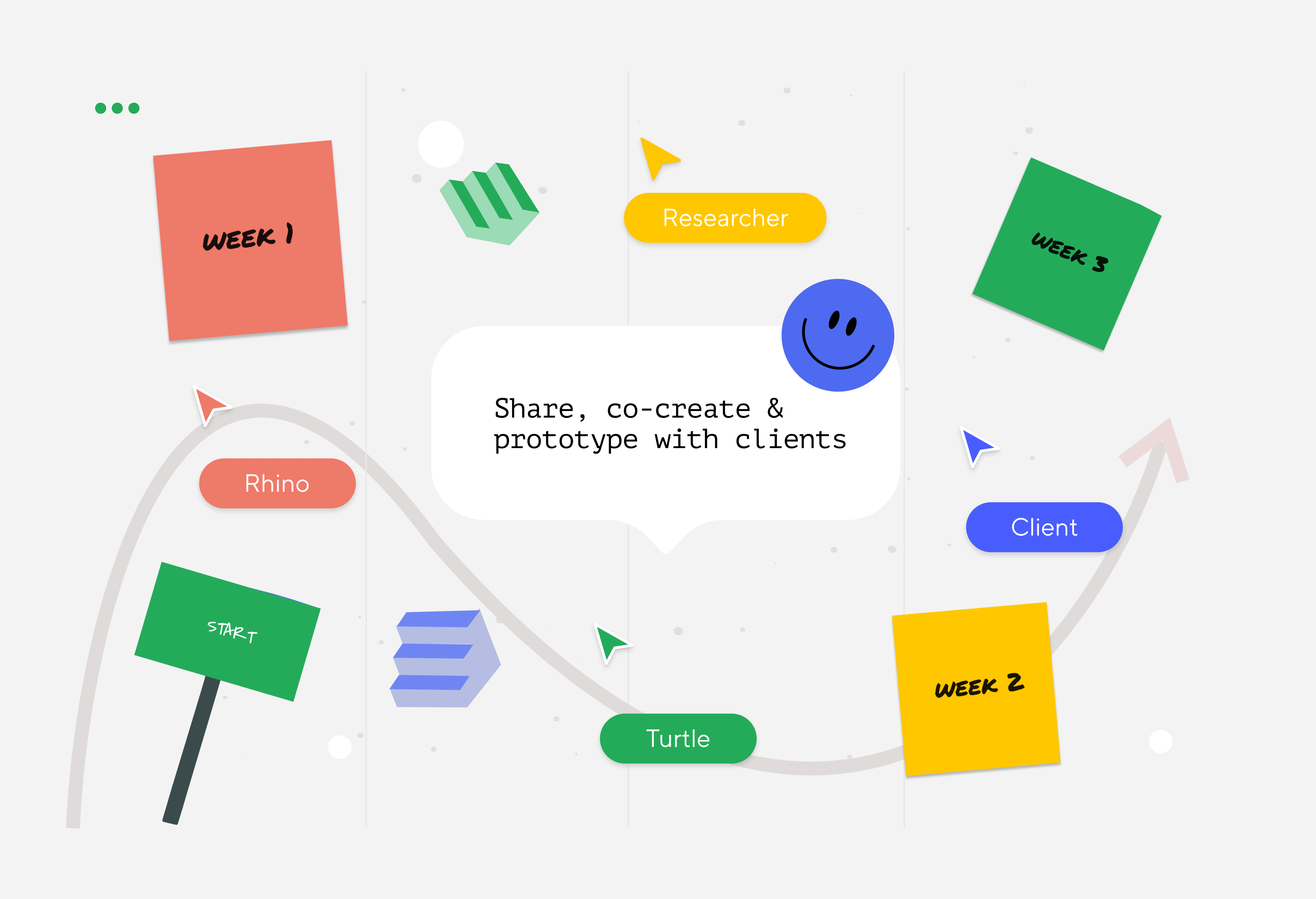 Share, create, and prototype with clients