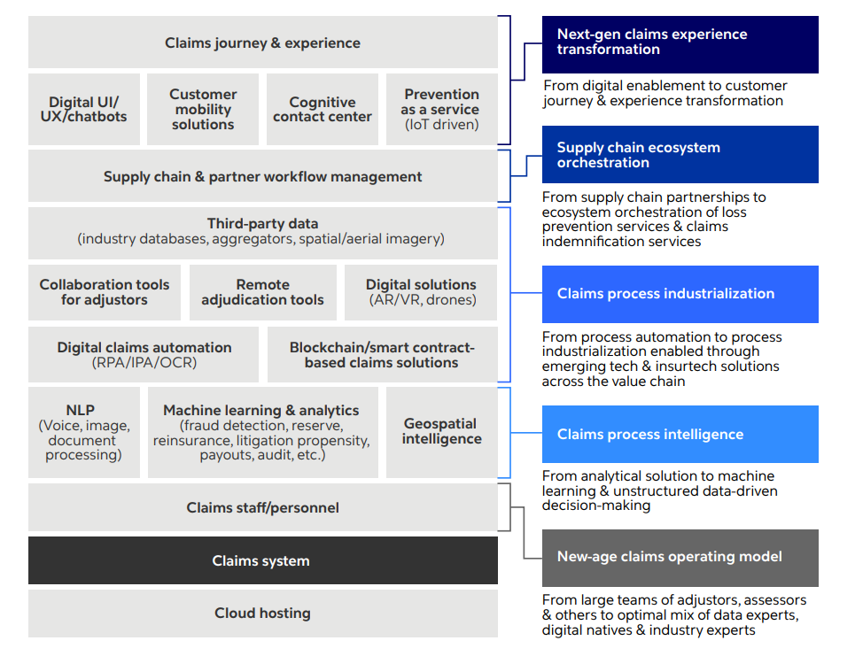 Figure 1 Five key gateways to next-gen claims