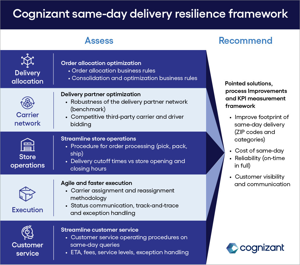 Cognizant same-day delivery resilience framework