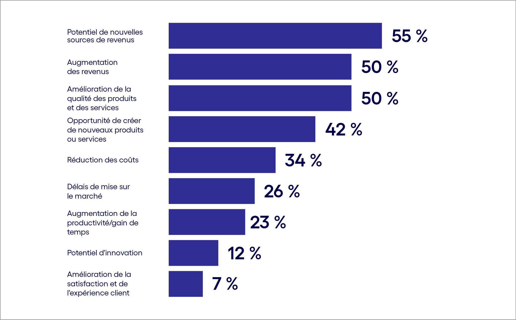 5. Métriques commerciales