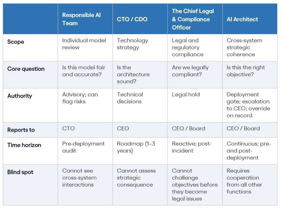 A four-column table comparing AI governance roles: Responsible AI Team, CTO/CDO, Chief Legal and Compliance Officer, and AI Architect. Rows describe each role’s scope, core question, authority, reporting structure, time horizon, and blind spots. The Responsible AI Team focuses on model-level fairness and accuracy pre-deployment, while the CTO/CDO addresses technology strategy and architecture. The Chief Legal and Compliance Officer ensures regulatory compliance and may intervene post-incident. The AI Architect focuses on cross-system alignment and deployment decisions, working continuously across the lifecycle. Each role has distinct limitations, such as limited visibility across systems or inability to assess broader strategic impact.