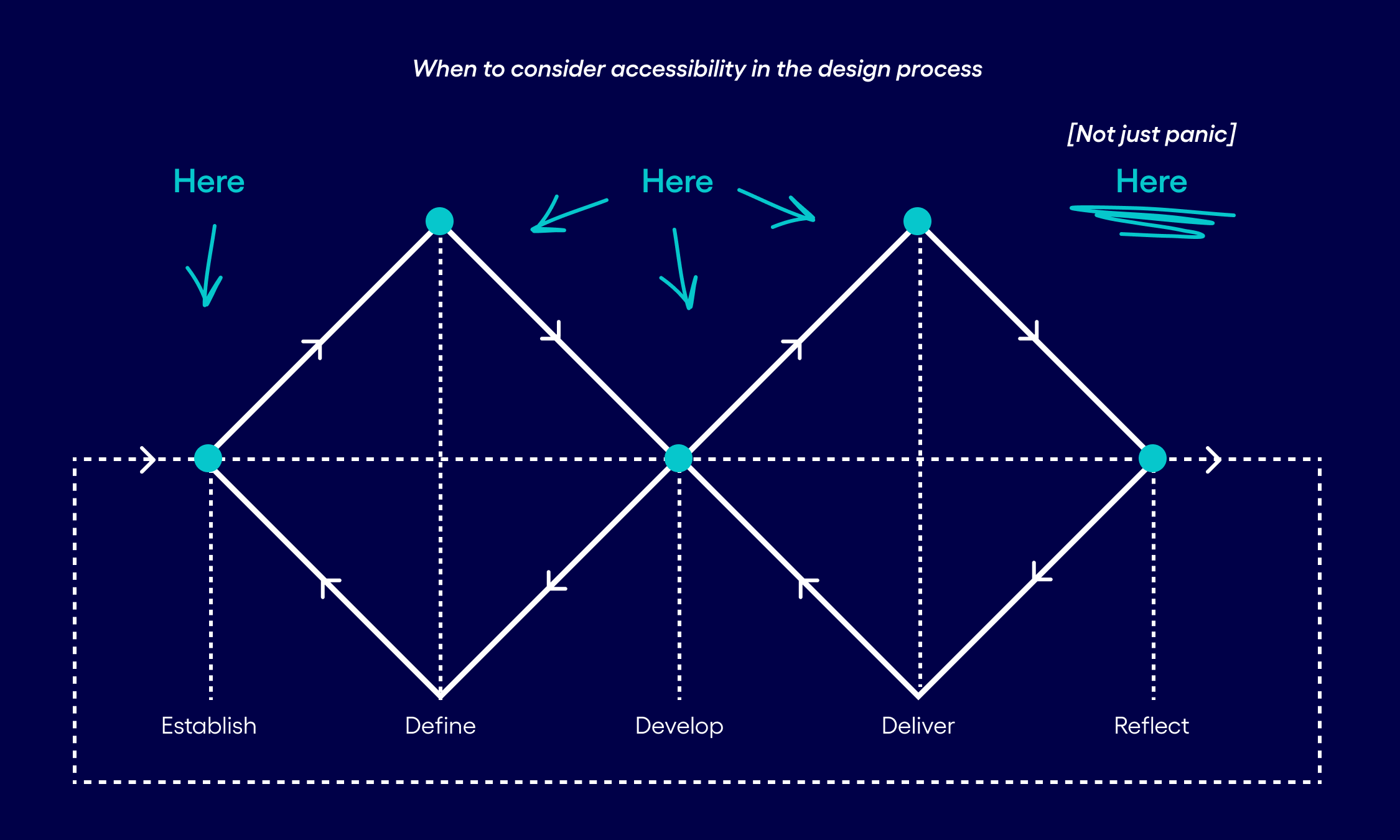 Consider accessibility at every stage of the design process