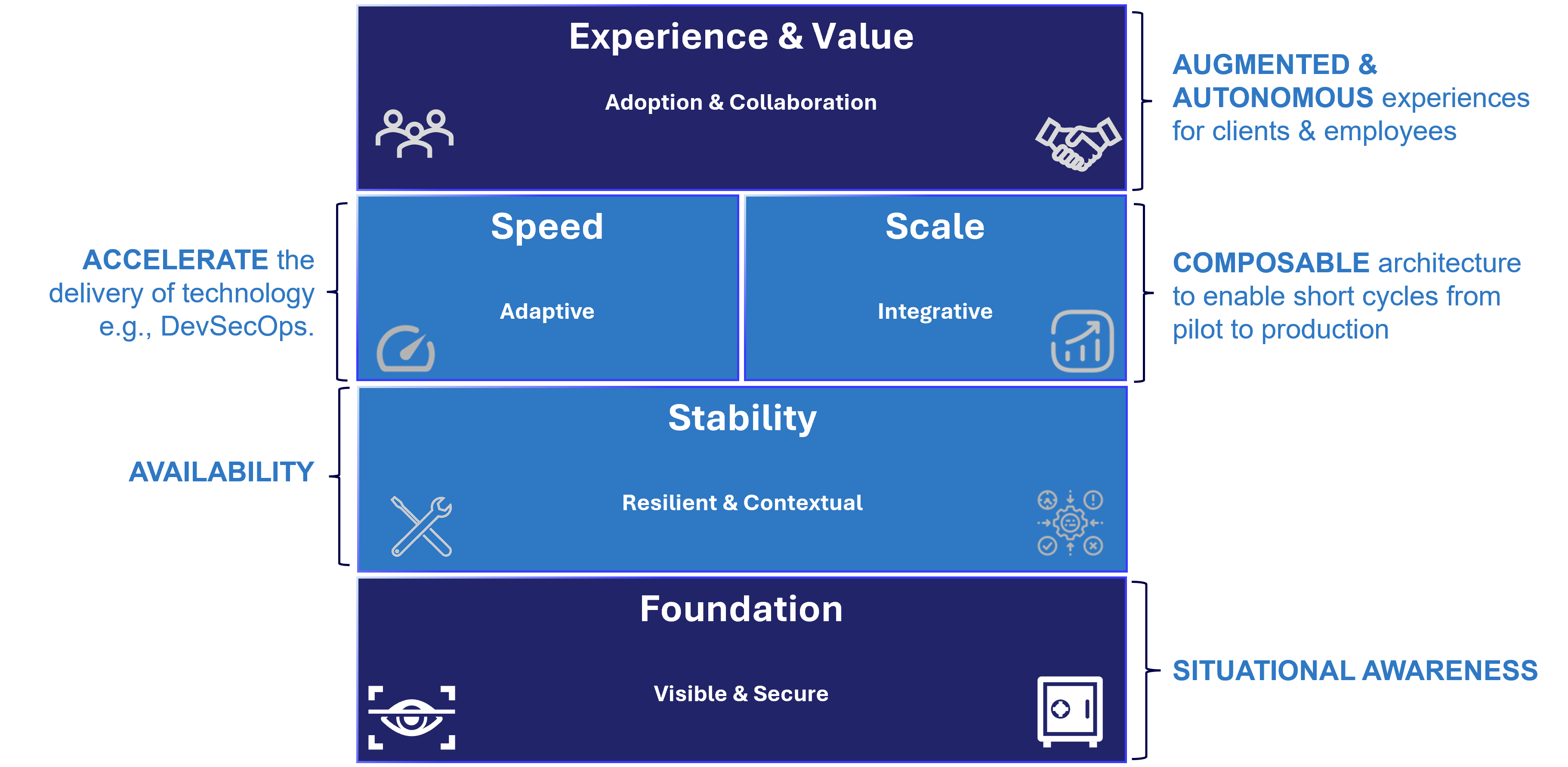 Diagram showing key pillars of an integrated system - Foundation, Stability, Speed, Scale and Experience & Value