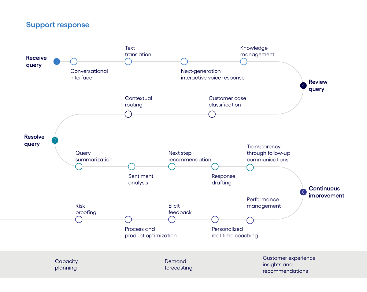 Customer case management steps