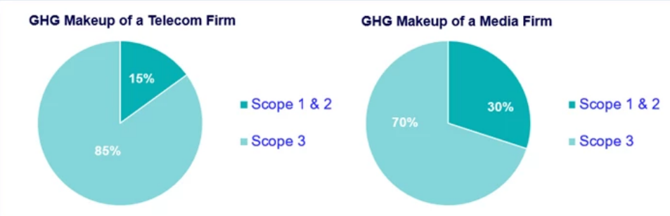 GHG makeup of telco and media firms