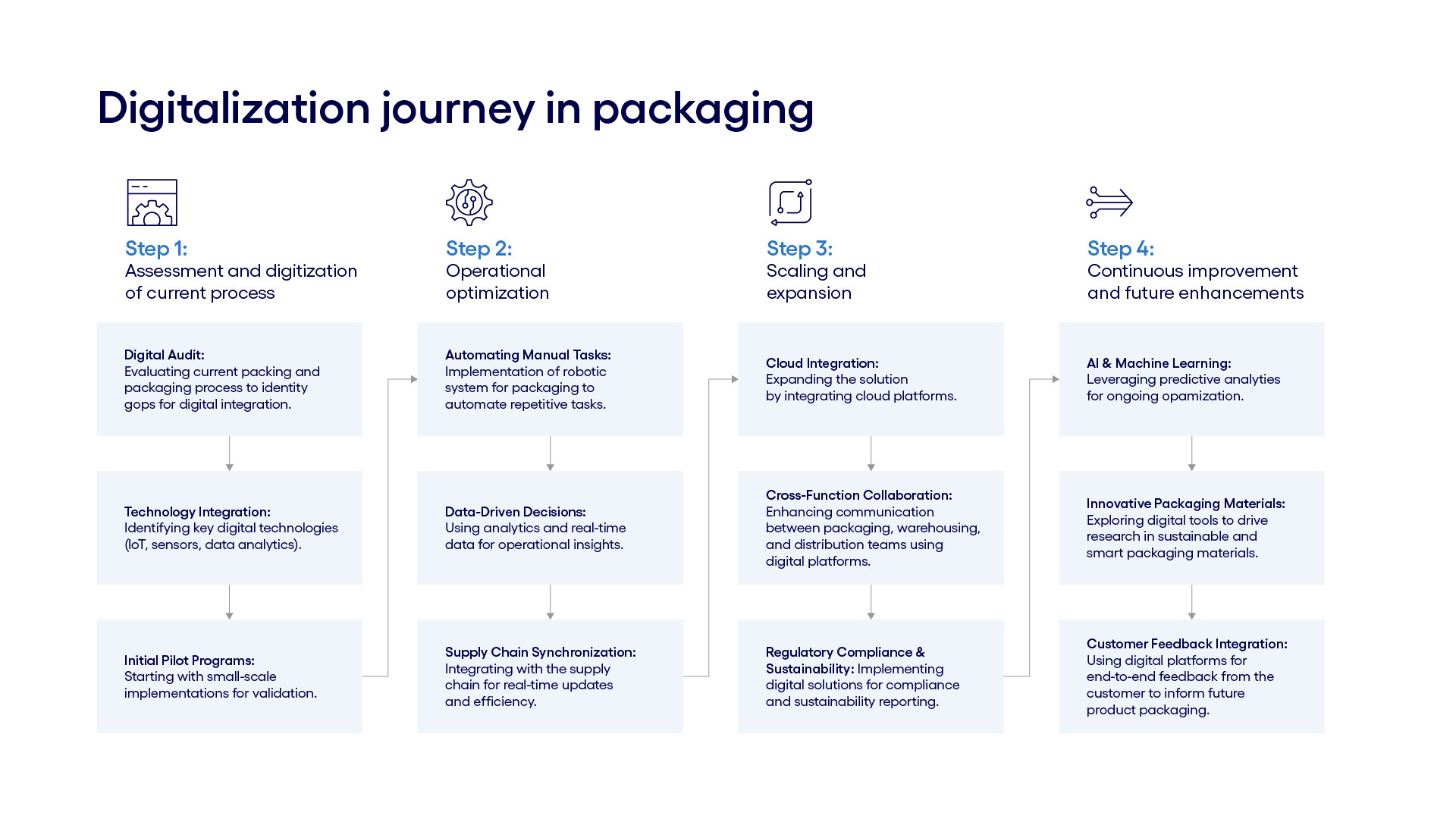 Digitization journey in packaging