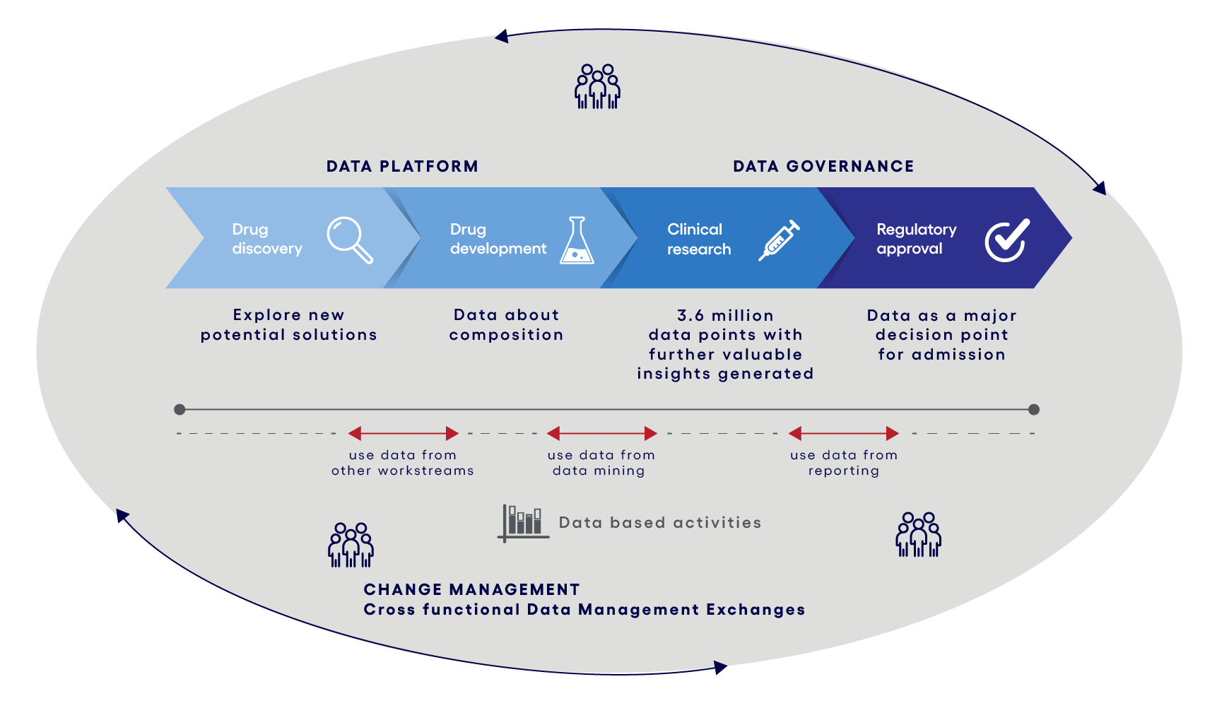 Figure 2: Data driven operating model grafik