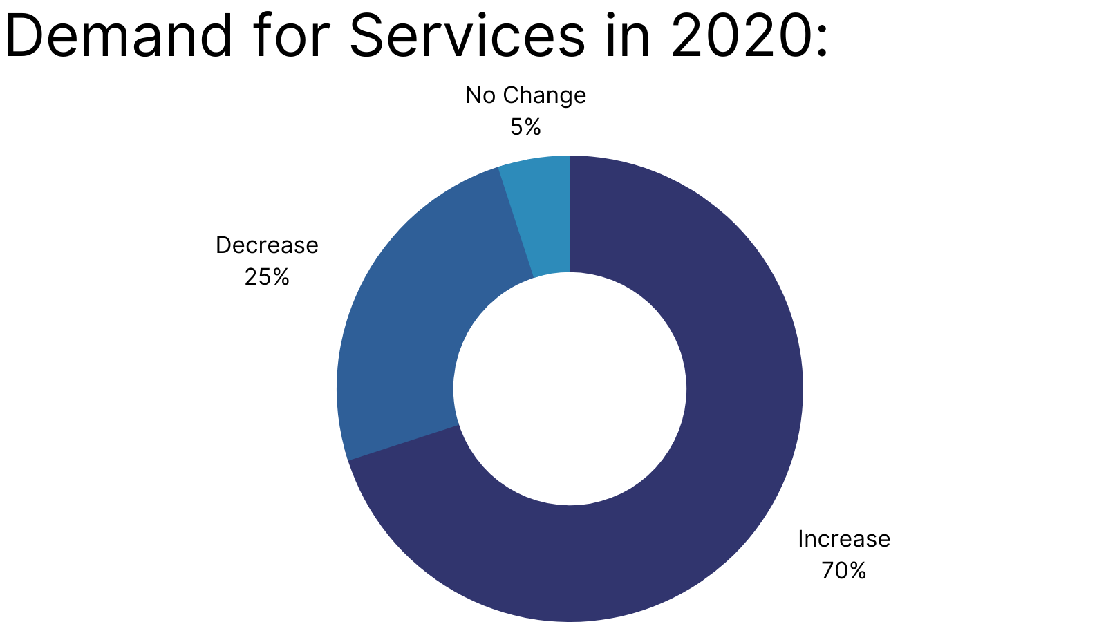 demand+for+services+in+2020