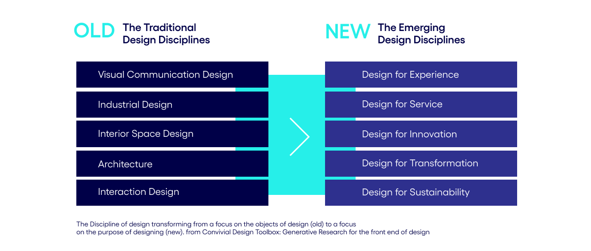 Old vs New design diciplines