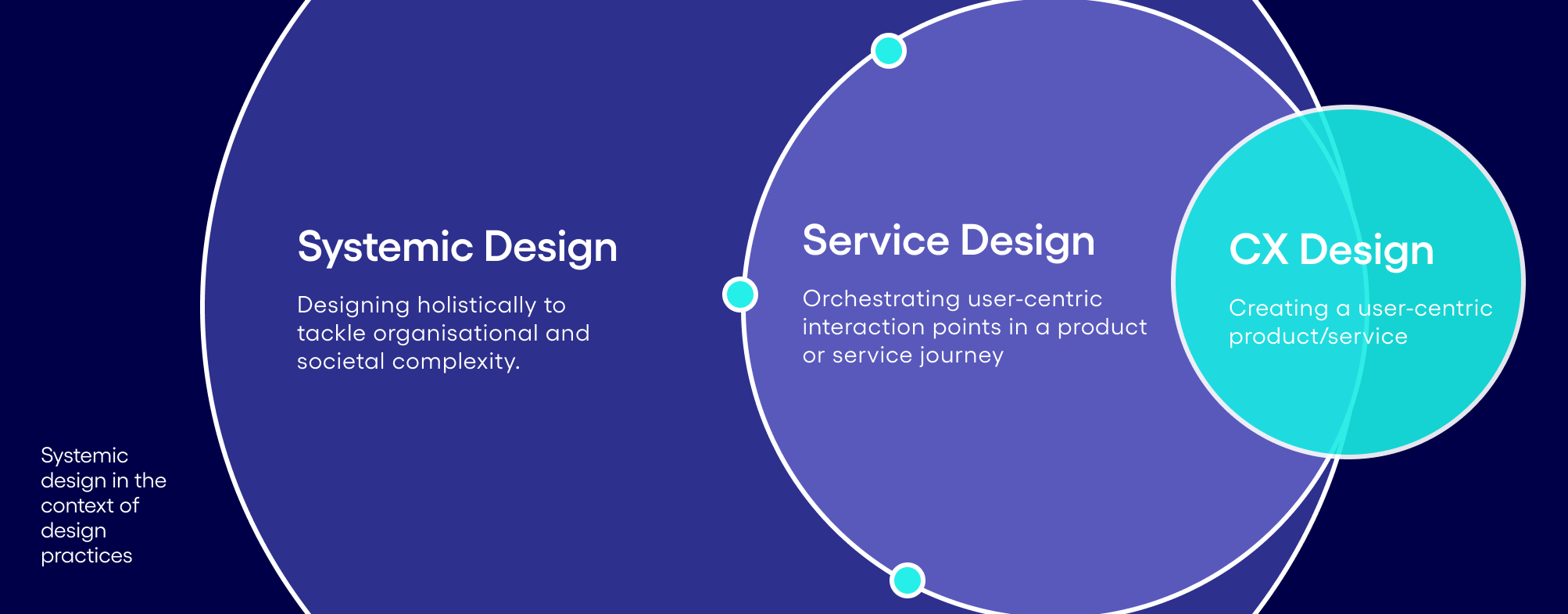 Service design Venn diagram