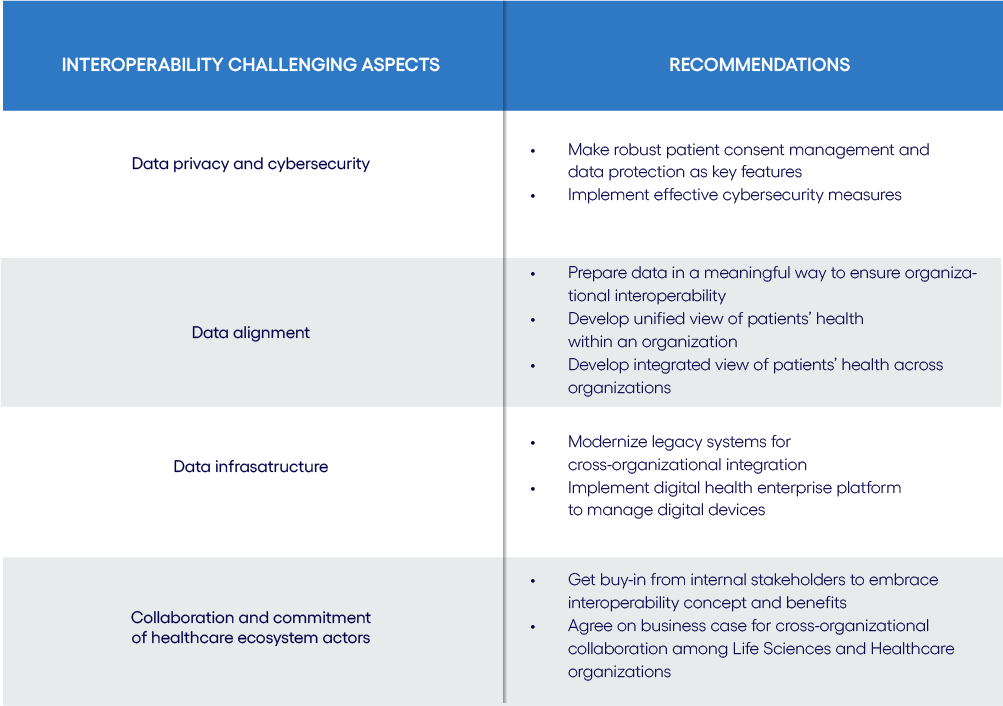 Table 1: Recommendations for overcoming interoperability challenges