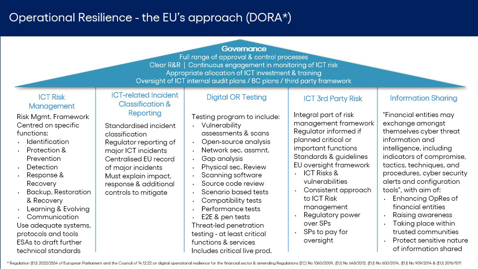 gráfico resiliencia operativa. Emfoque europeo de DORA