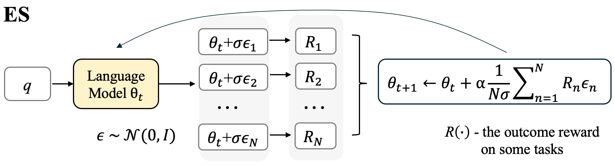 Flow chart of ES fine-tuning