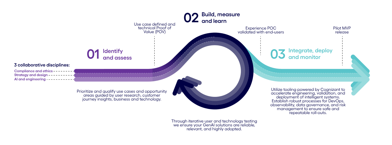 Three main steps to create GenAI products and services