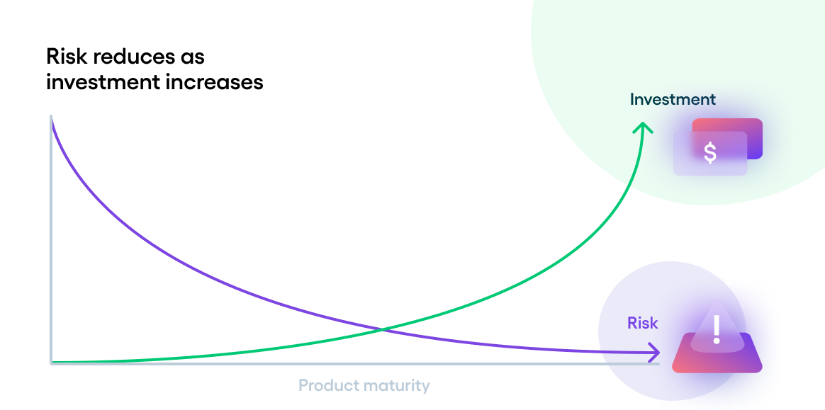 Risk reduces as investment increases