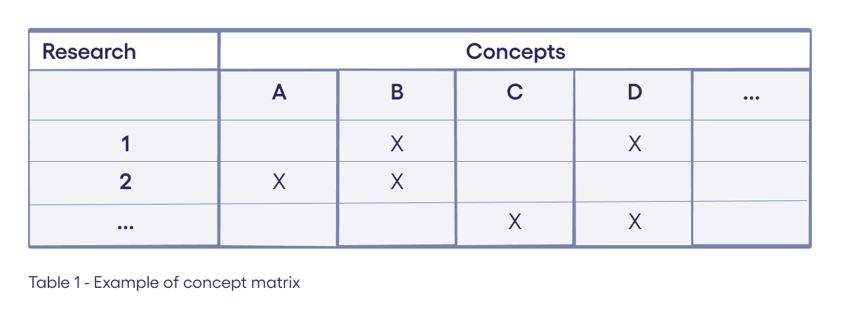 Table 1 - example of concept matrix