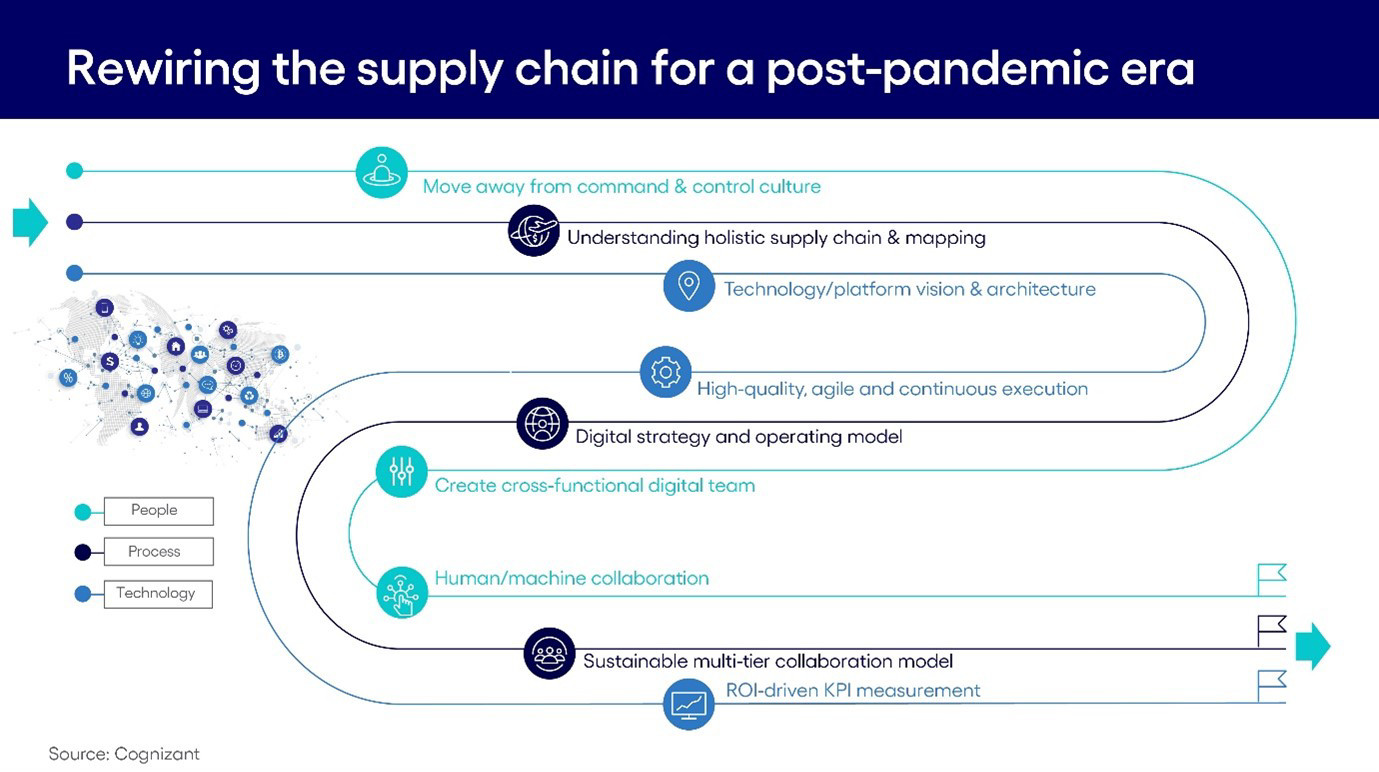 Rewiring the supply chain for a post-pandemic era