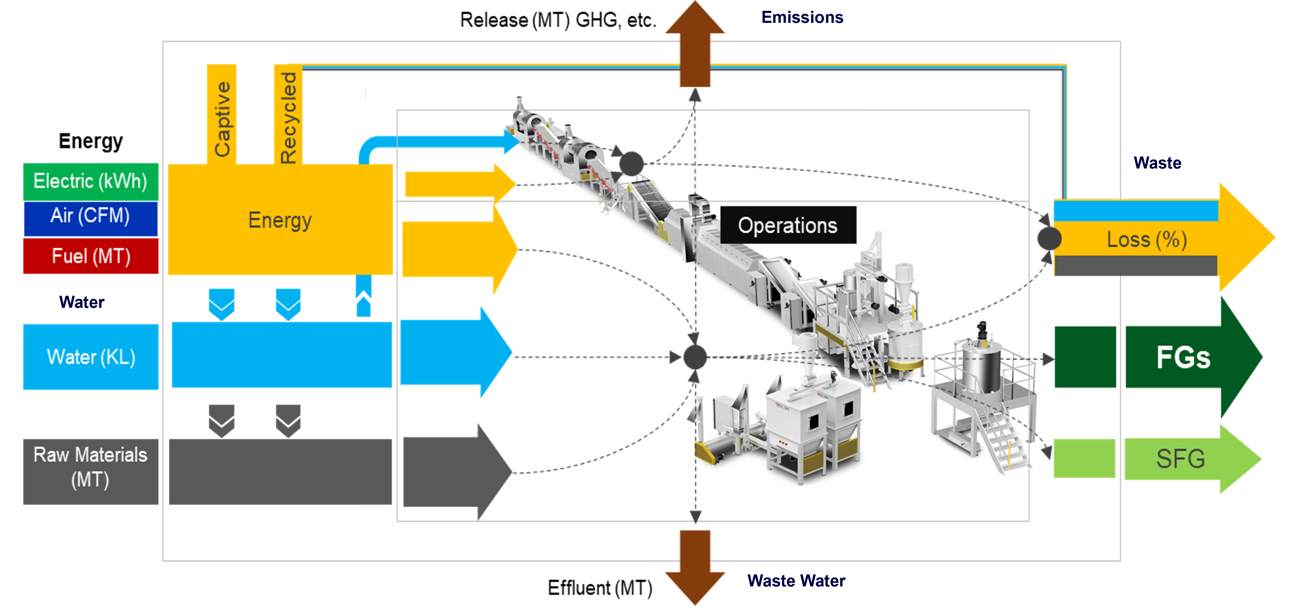 Operational Data in Sustainability