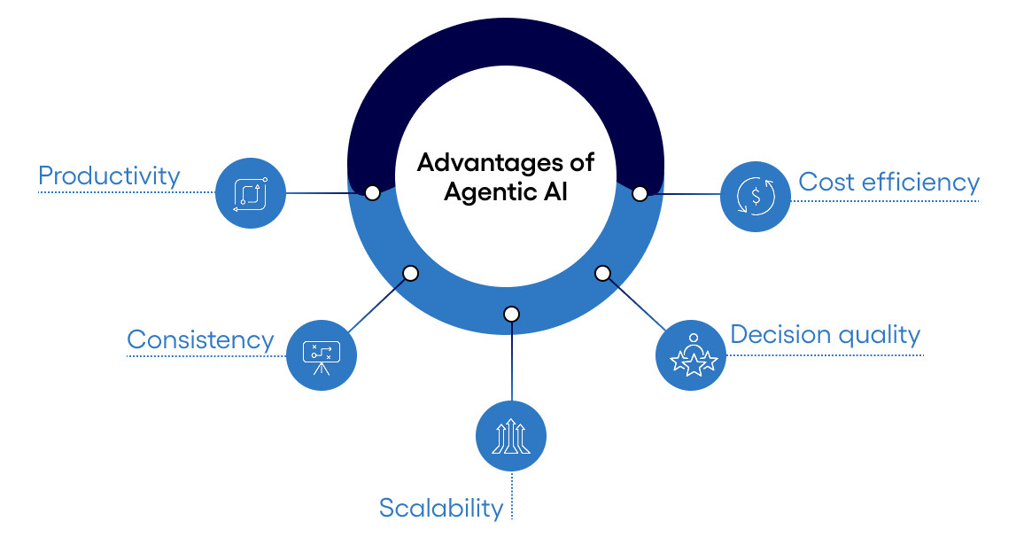 Advantages circle diagram 