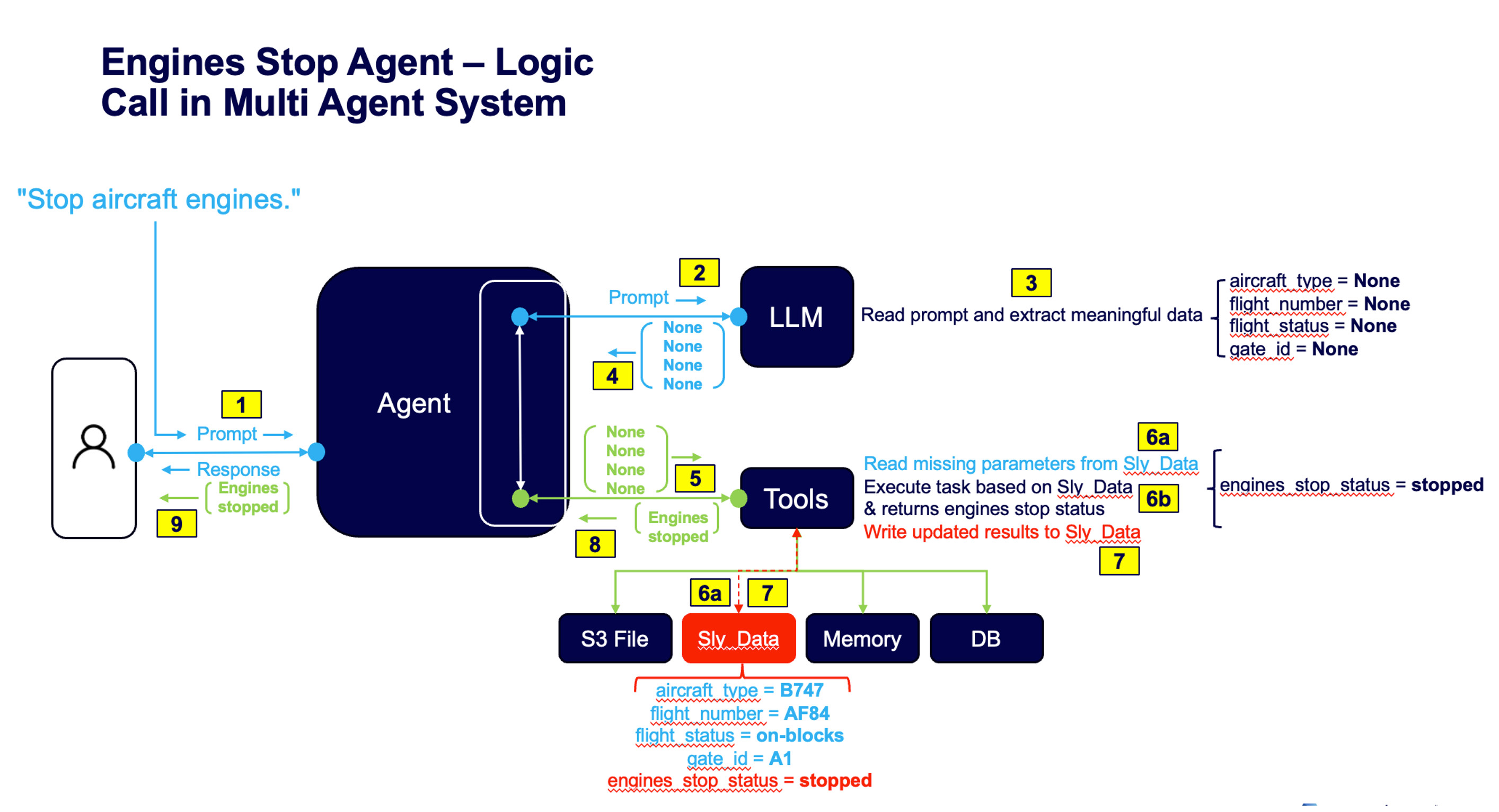 Full execution diagram