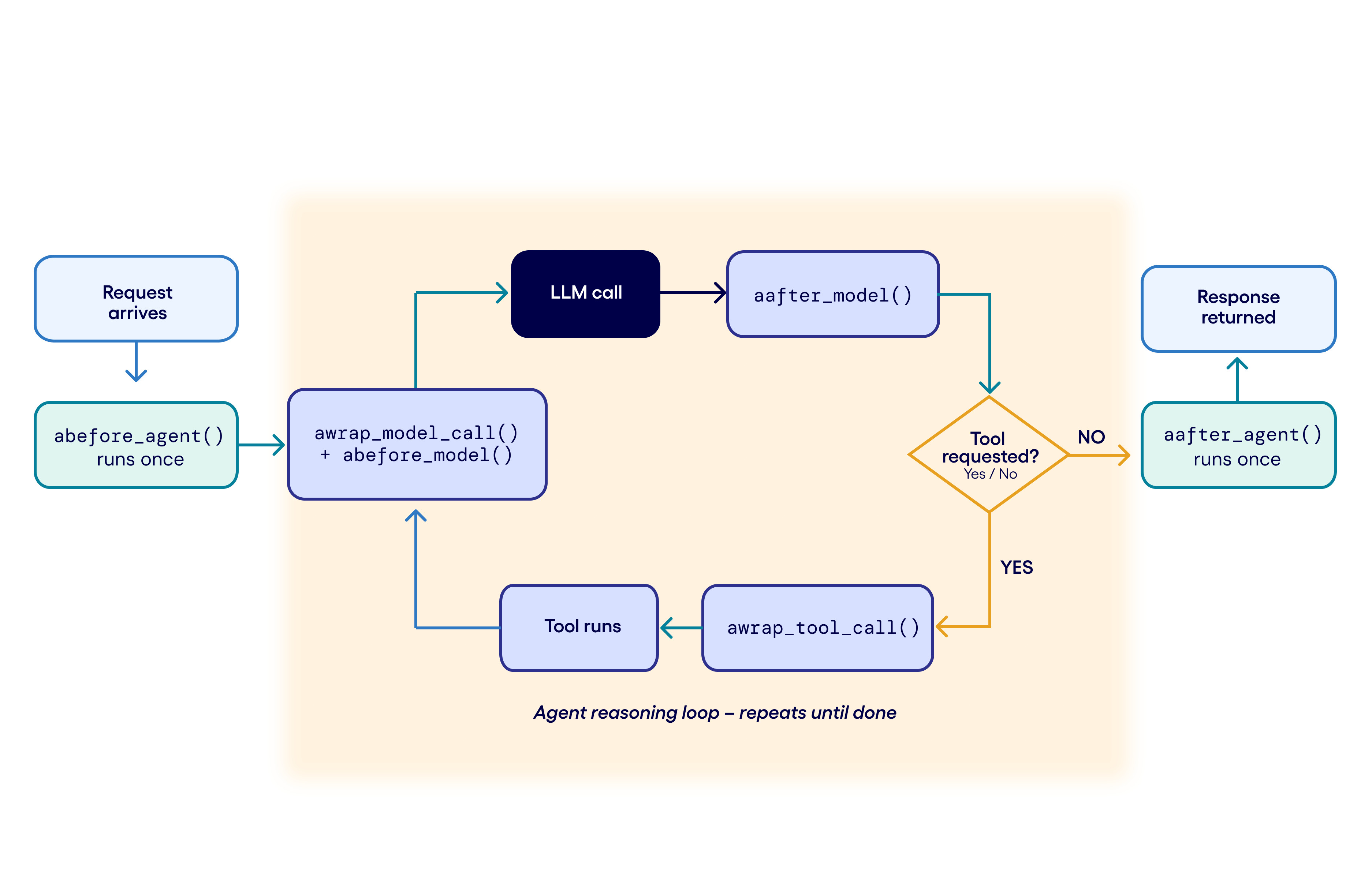 Diagram with loop