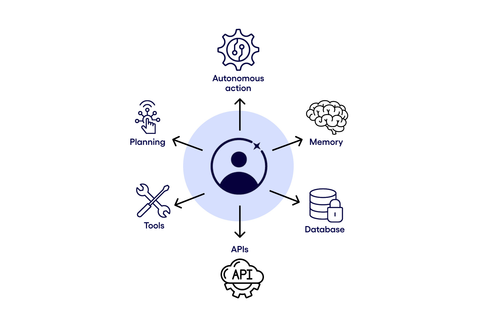 Ai agent connectors