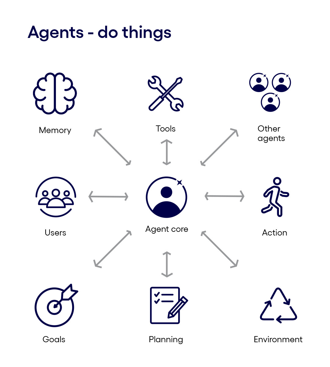 AI agents flow graph