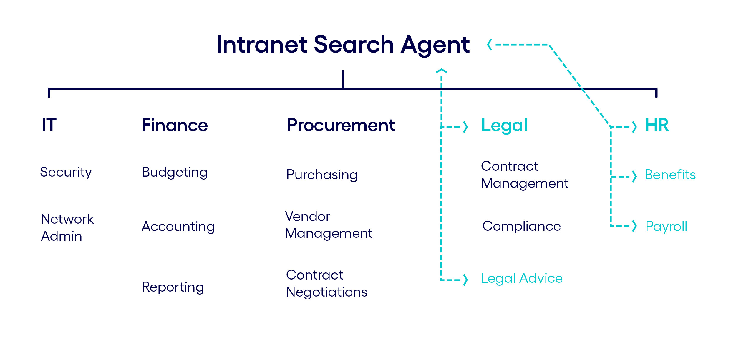 Intranet of AI agents