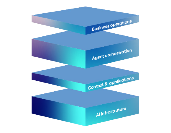 A diagram showing four turqoise slabs hovering on top of each other, showing the AI Builder advantages
