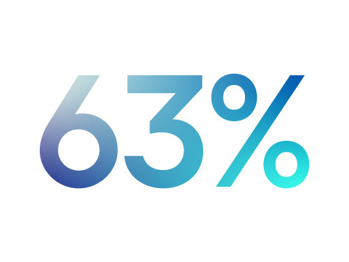 63%