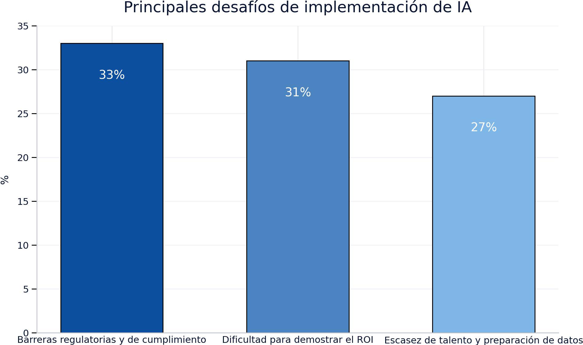gráfico de barras sobre los desafíos en la implementación de la IA