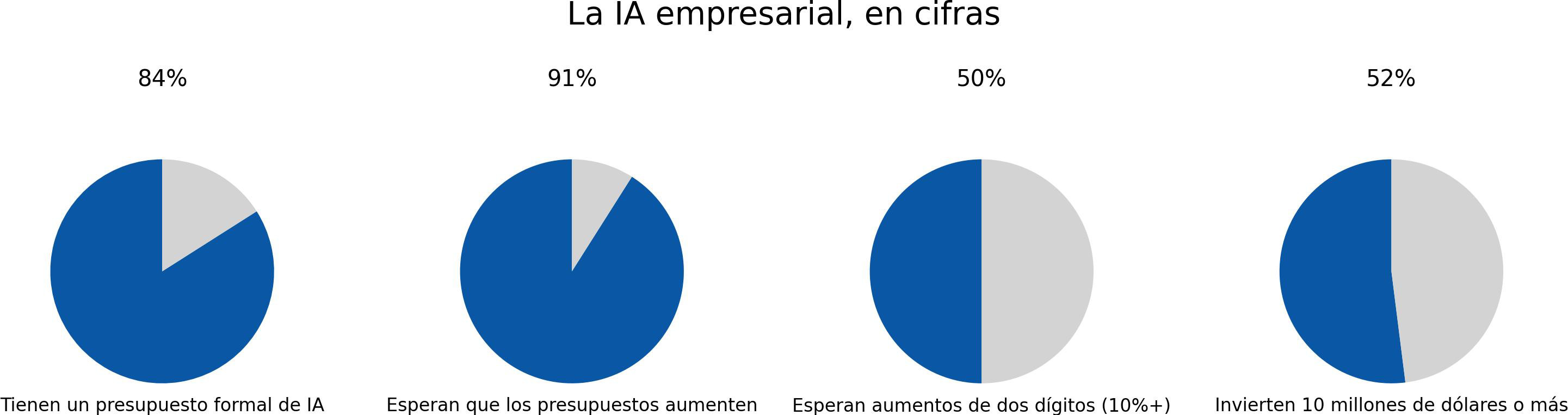 gráfico de tartas mostrando la inversión en IA por parte de las empresas