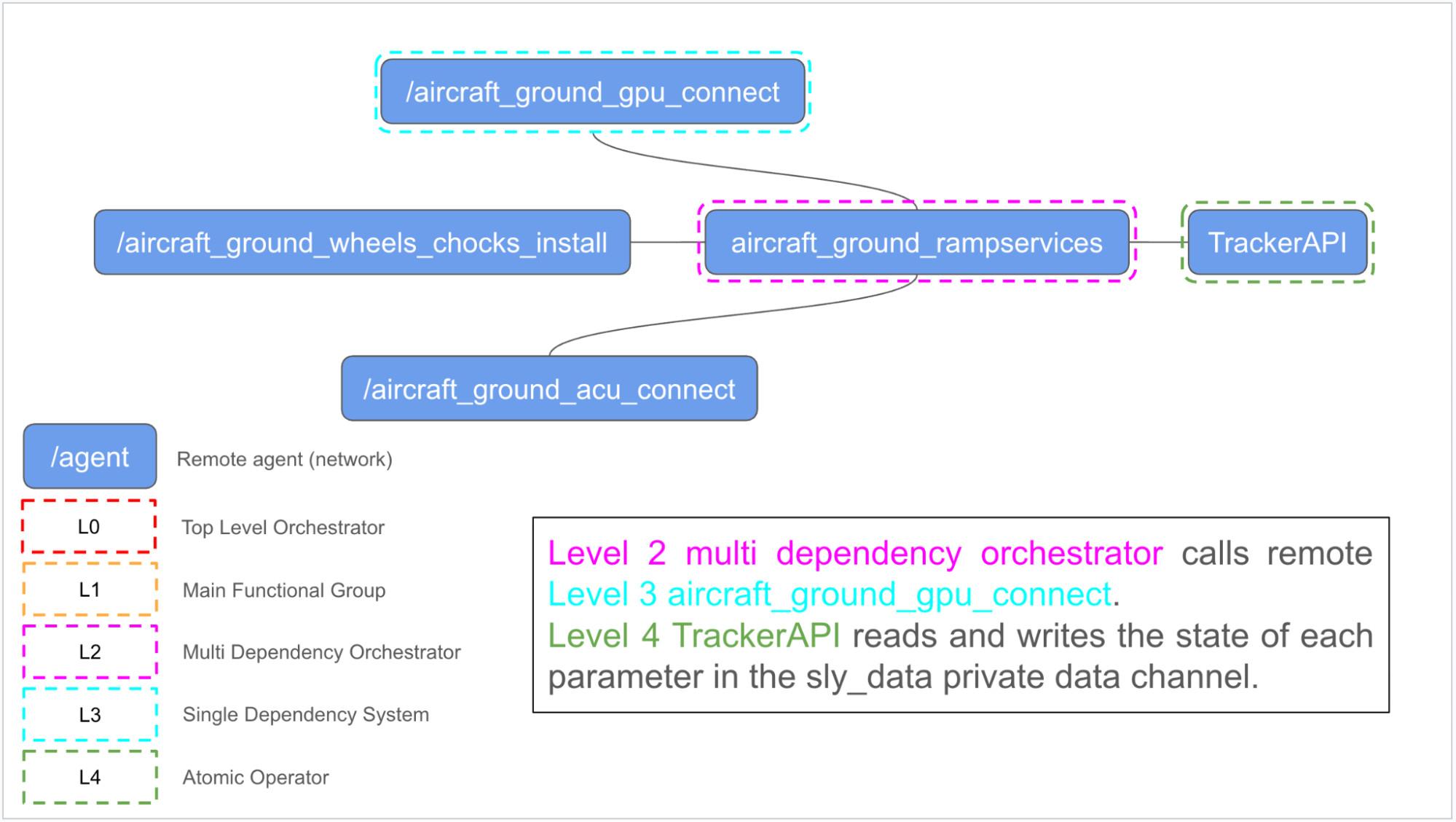 Agent network for airline