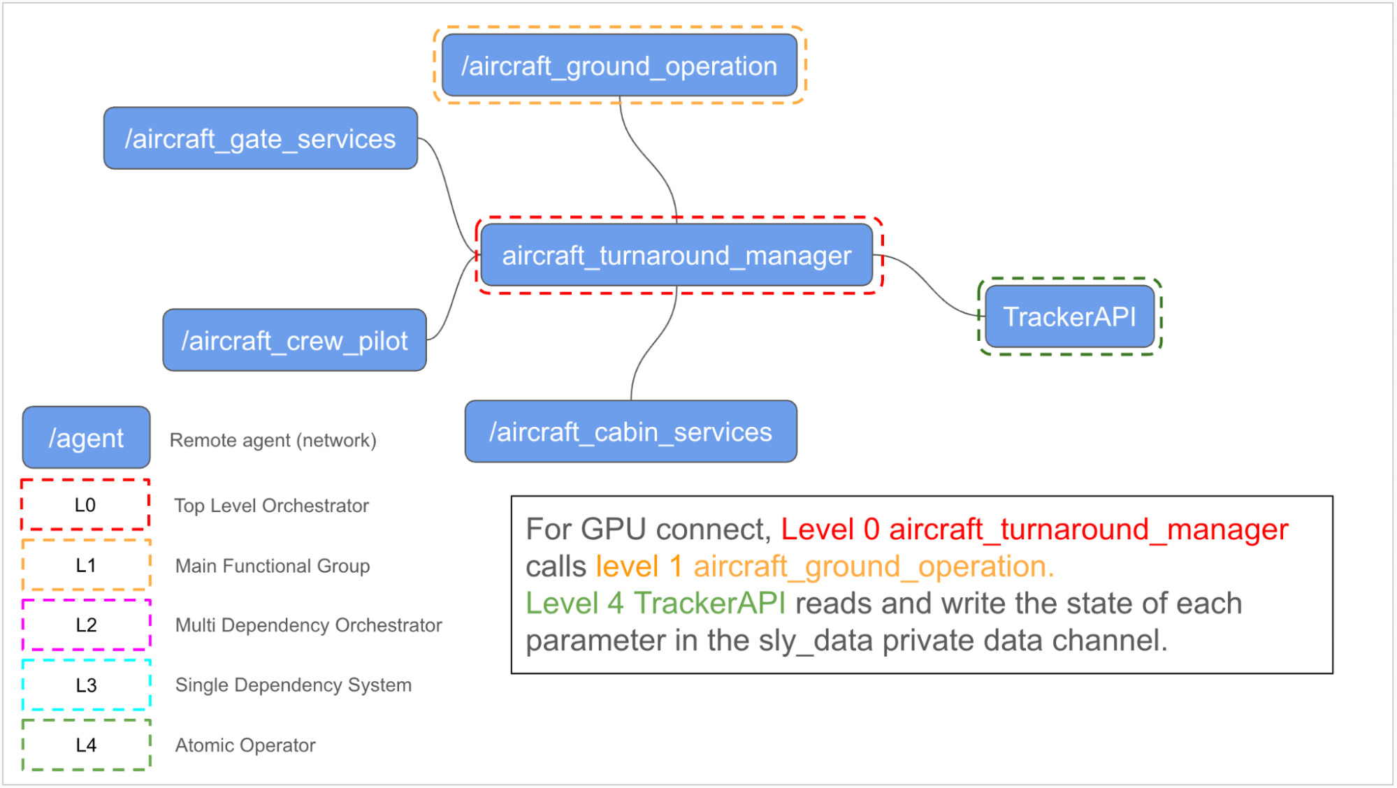 Agent network for airline