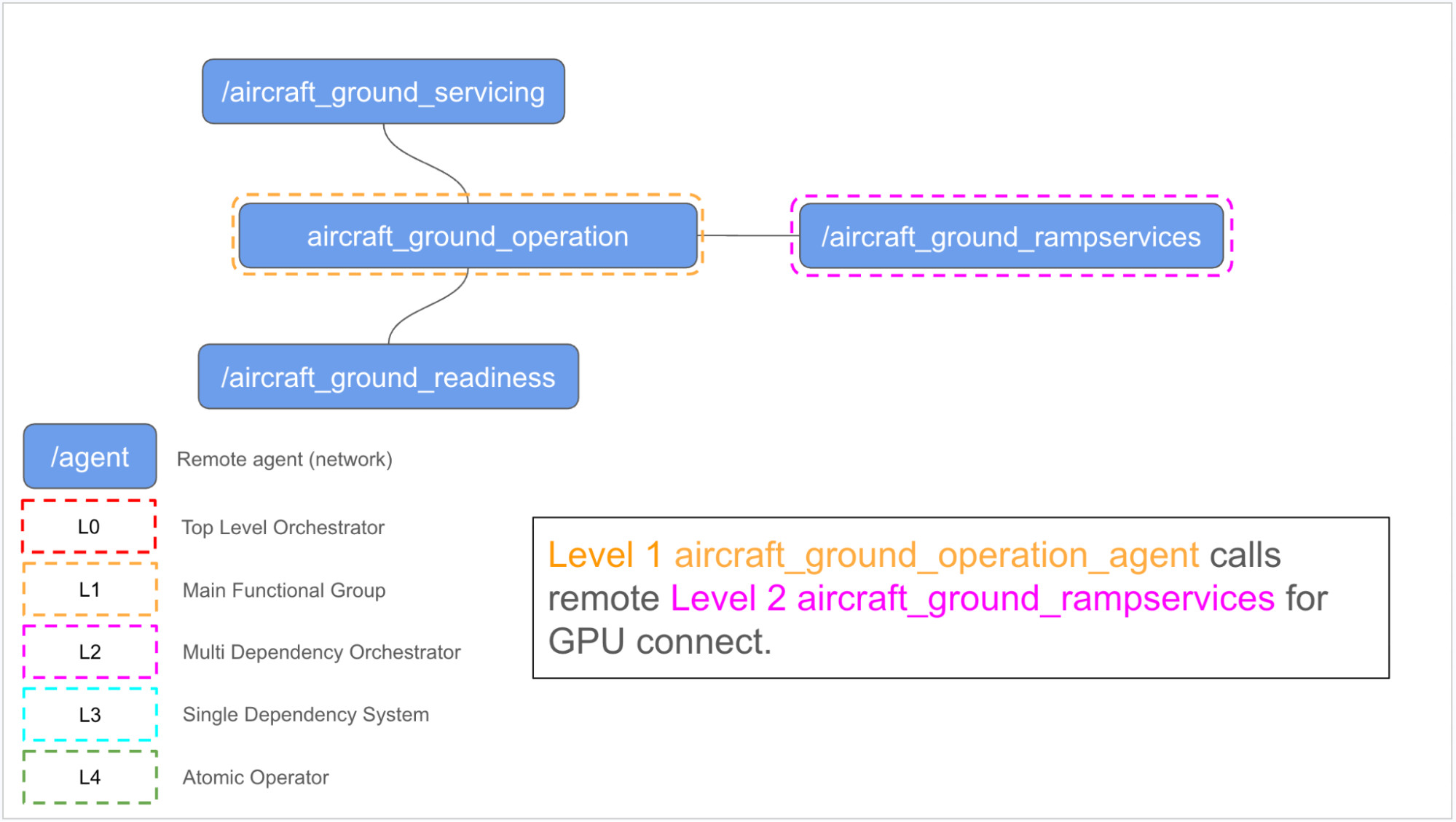 Agent network for airline
