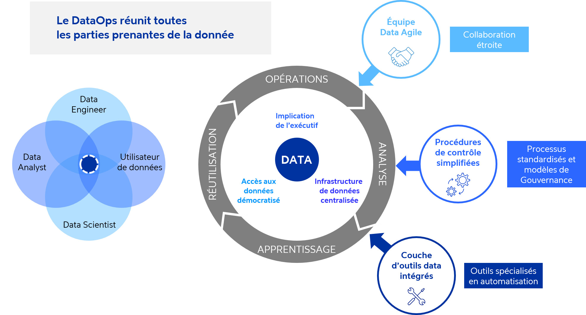 DataOps : Accélérez La Valeur Business De L’analytics (en Réduisant Les ...