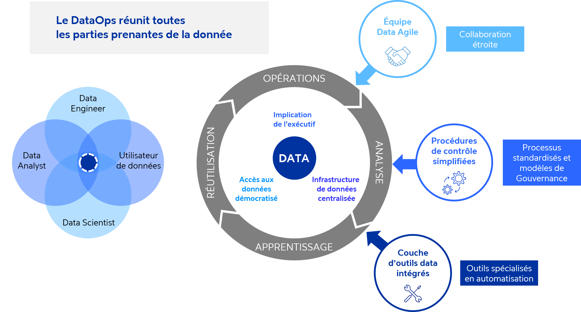 graphique à propos du dataops