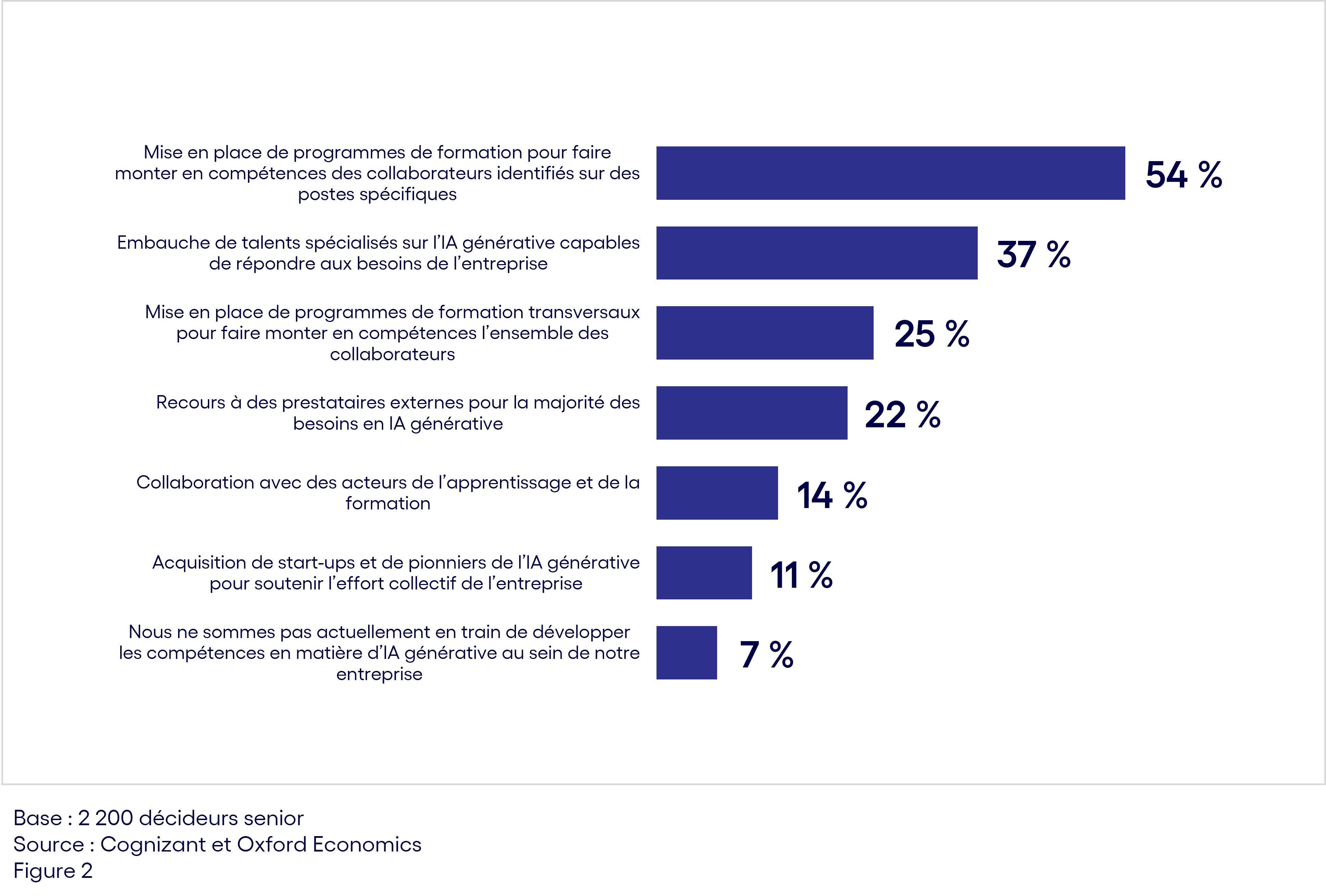 Figure 2 Formation, embauches ou partenariats : l’urgence des compétences