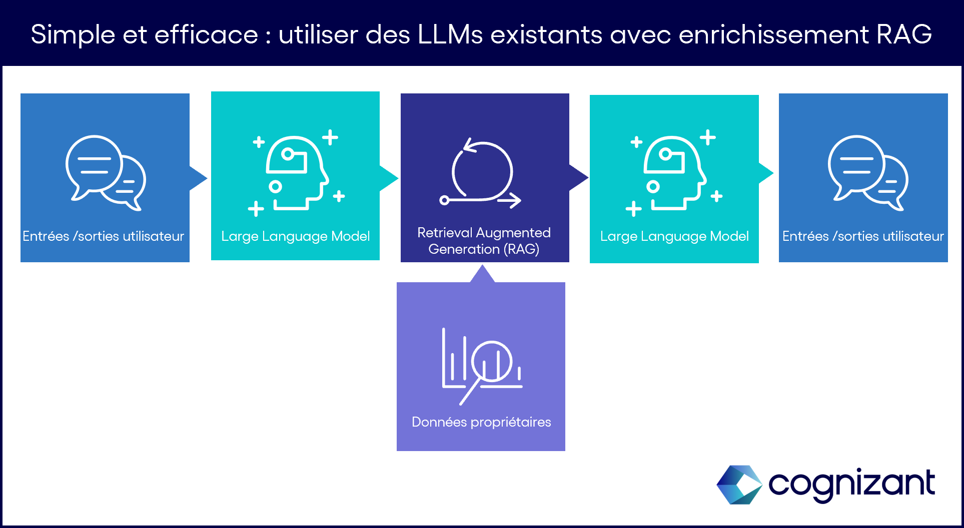 Simple et efficace : utiliser des LLMs existants avec enrichissement RAG