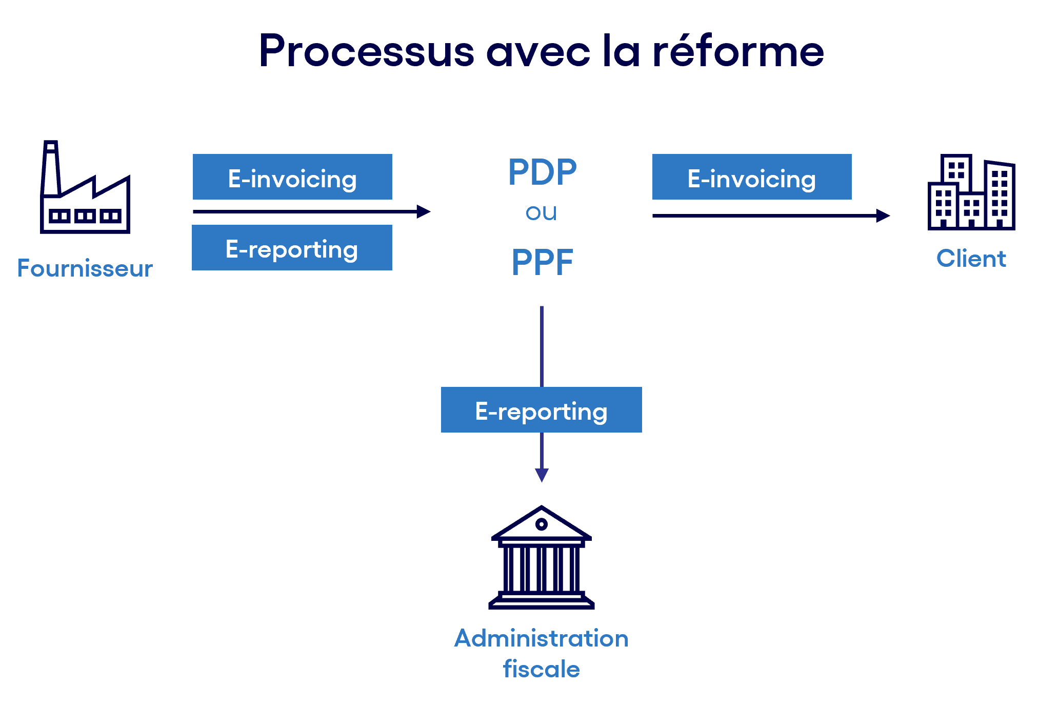schéma simplifié expliquant l'e-invoicing et le e-reporting