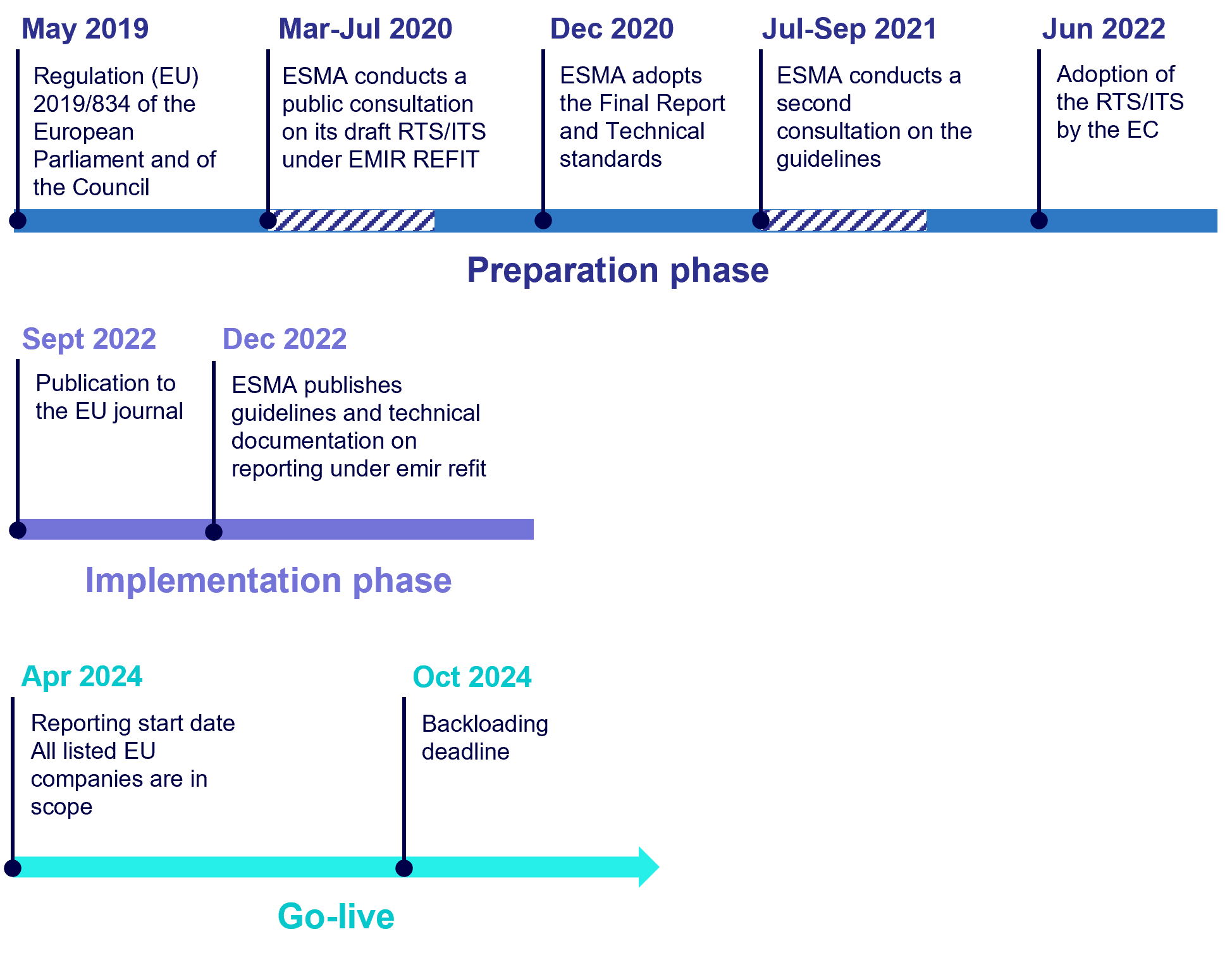 EMIR Refit timeline