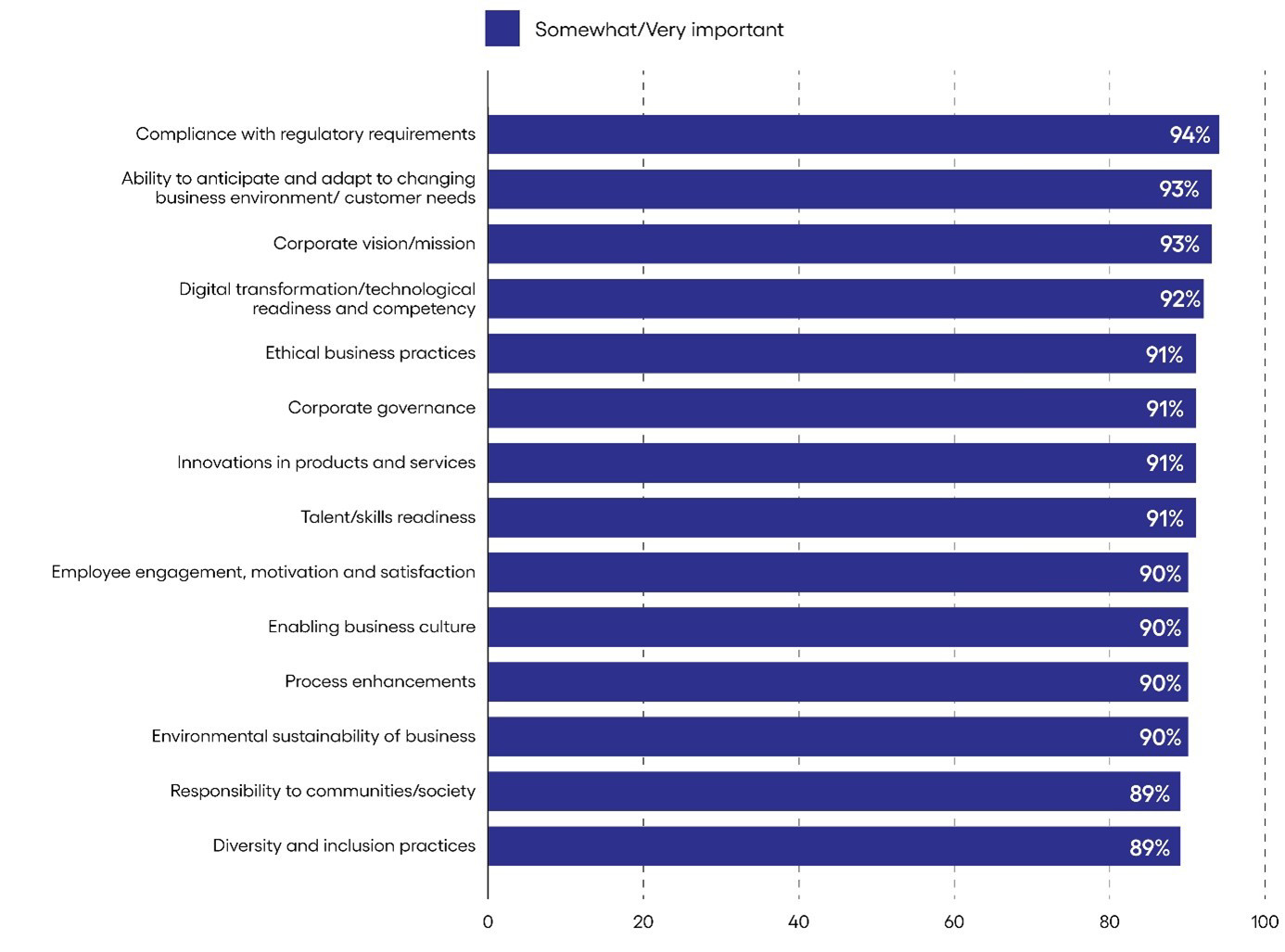 Graphique sur les facteurs pour être une entreprise moderne