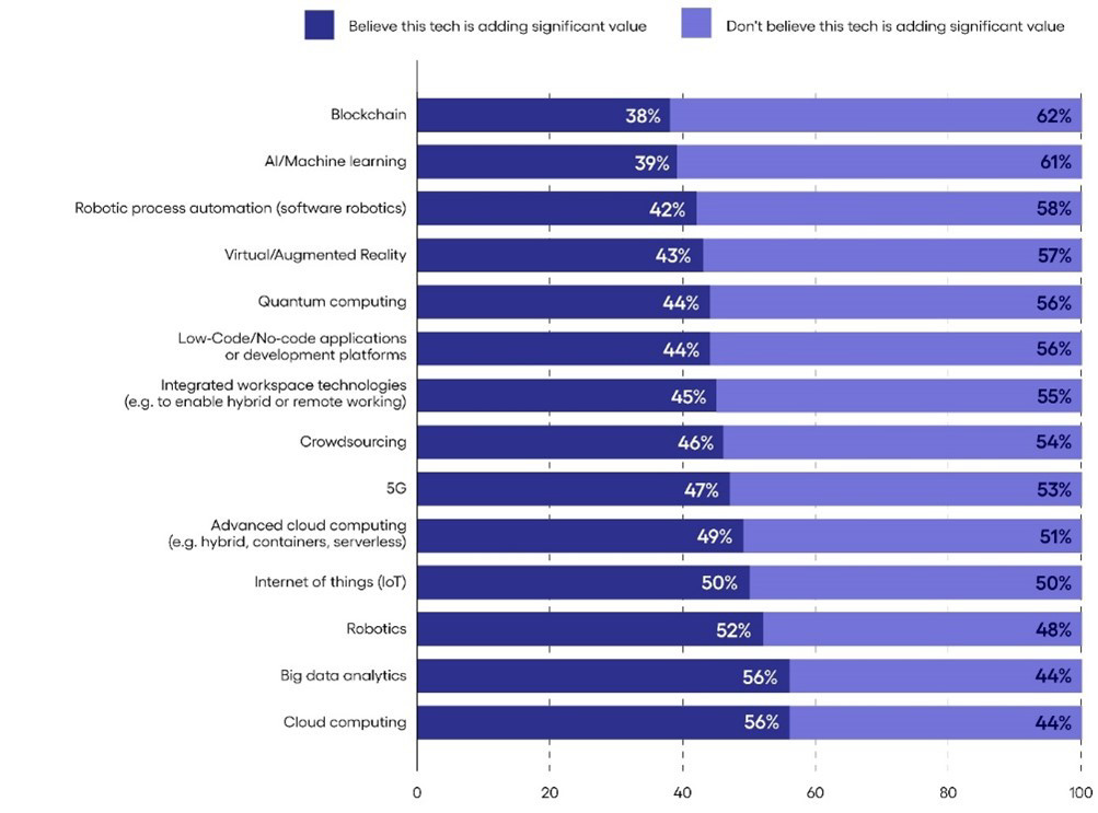 Graphique sur les technologies et méthodologies déjà adoptées dans les entreprises qui apportent une réelle valeur ajoutée 