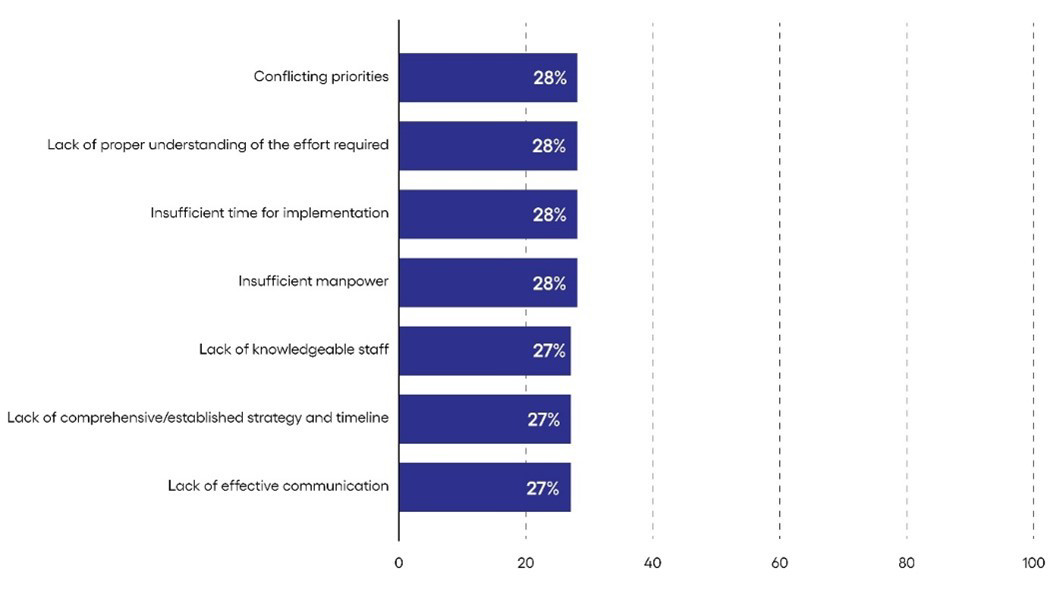 Graphique sur les principaux défis rencontrés lors de l’implémentation de nouveaux processus, services et technologies au cours de l’année passée 