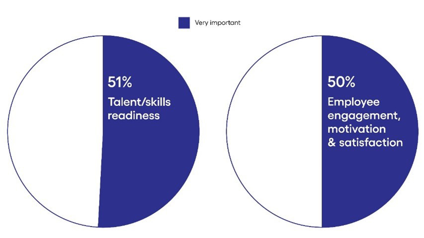 Graphique sur l’importance accordée à certains sujets pour être une entreprise moderne 