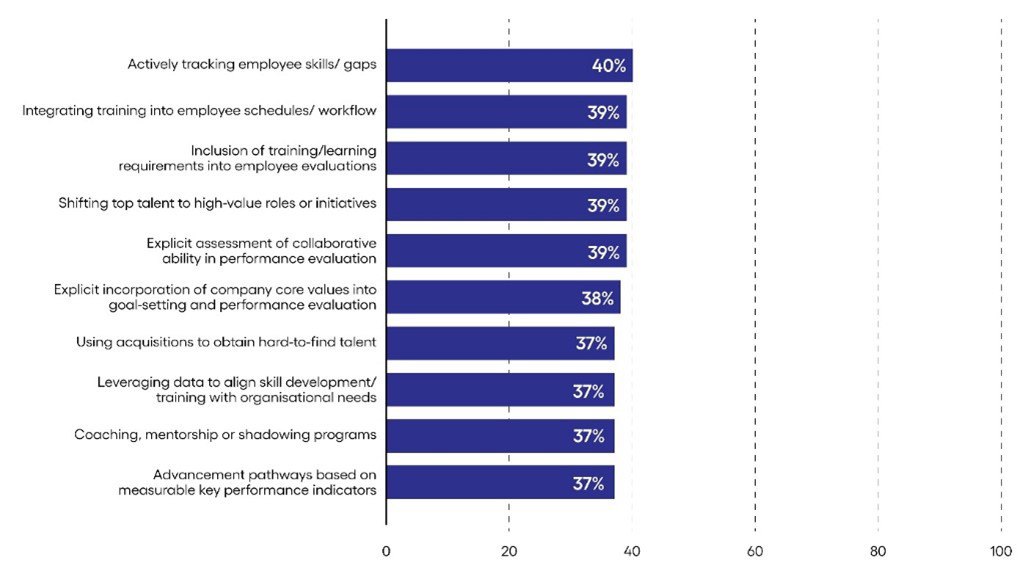 Graphique sur les initiatives de développement des talents mises en place